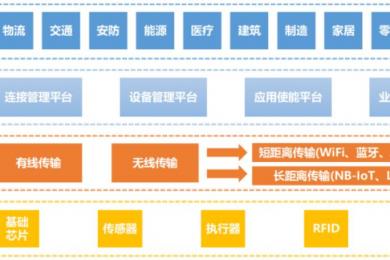 博觀科技帶你了解物聯(lián)網(wǎng)的技術(shù)特征和應(yīng)用場景