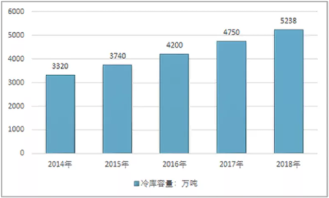 智慧冷庫(kù)解決方案