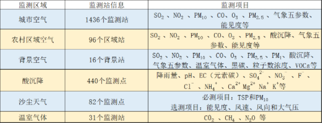 大氣環(huán)境質(zhì)量監(jiān)測(cè)系統(tǒng)