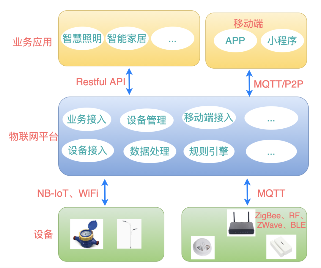 物聯(lián)網(wǎng)開發(fā)