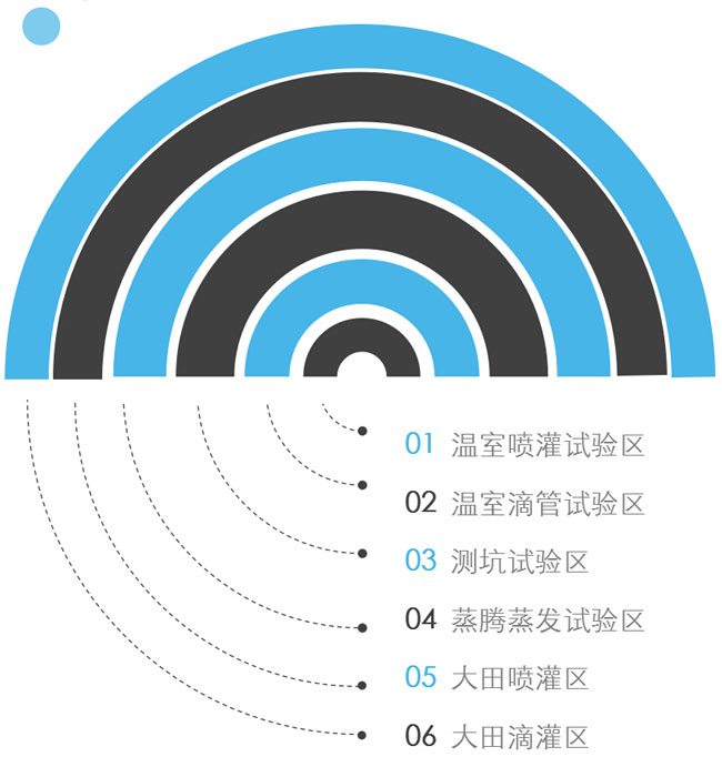 灌溉實(shí)驗(yàn)檢測(cè)